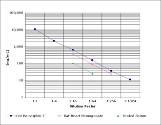 LVV Hemorphin 7 ELISA kit Parallelism curve