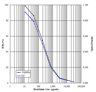 Bradykinin ELISA kit image