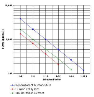 SMN ELISA kit Parallelism curve