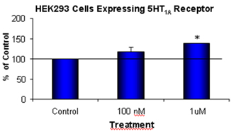 Serotonin receptor 5HT1A polyclonal antibody Cellular ELISA
