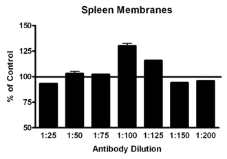 Cannabinoid receptor CB2 polyclonal antibody Membrane ELISA