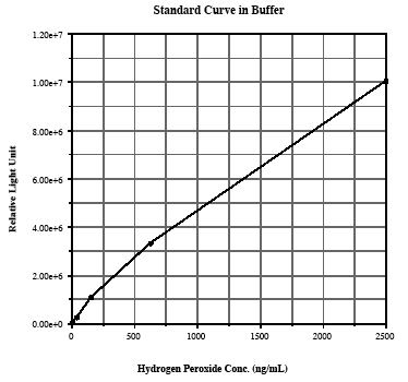 Hydrogen peroxide chemiluminescent detection kit Kit graph
