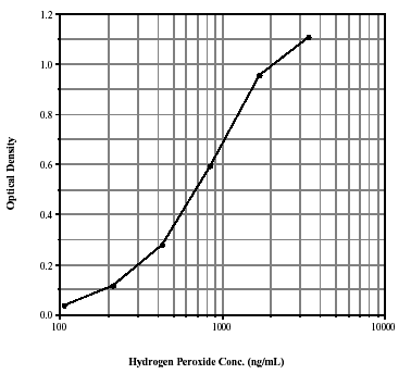 Hydrogen peroxide colorimetric detection kit Kit graph