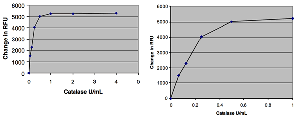 Catalase fluorometric detection kit Kit graph