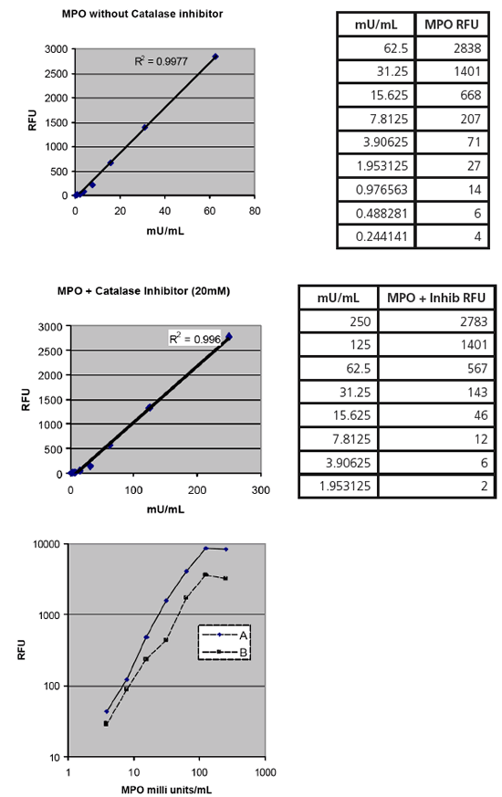 Myeloperoxidase fluorometric detection kit Kit graph