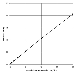 Creatinine colorimetric detection kit Standard curve