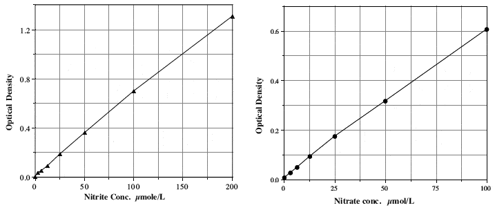 Nitric Oxide (NO2-/NO3-) detection kit Kit graph