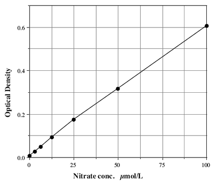 Nitric Oxide (total), detection kit Kit graph