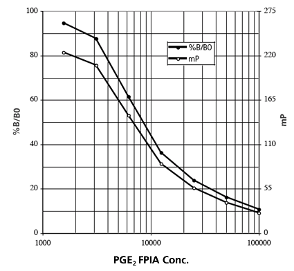 PGE2 FPIA kit Kit graph
