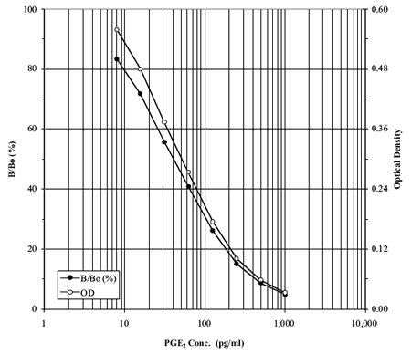 PGE2 high sensitivity ELISA kit Kit graph