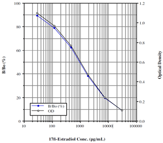 17β-Estradiol ELISA kit Standard curve