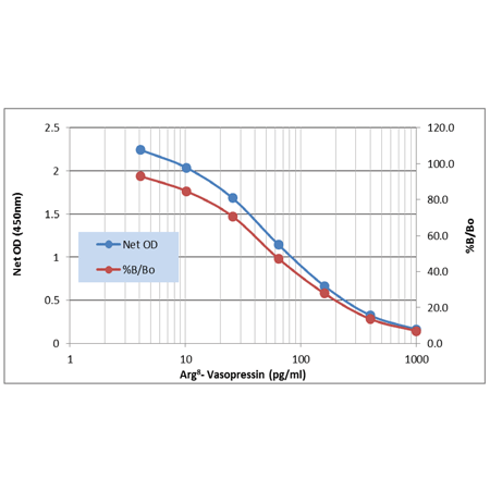 Arg8-Vasopressin ELISA kit Standard curve