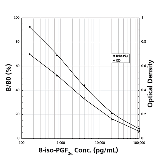 Direct 8-iso-PGF2α ELISA Kit Graph