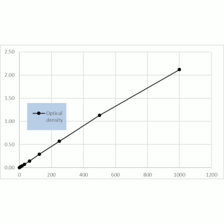 IL-8 (human), ELISA kit standard curve