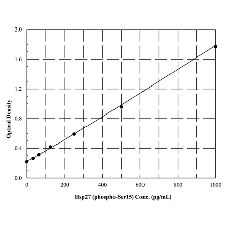 [pSer15]HSP27 (human), ELISA kit Standard curve