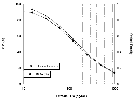 17β-Estradiol high sensitivity ELISA kit image