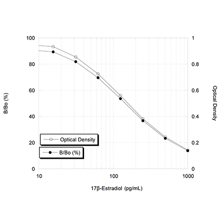 17beta-Estradiol high sensitivity ELISA kit graph