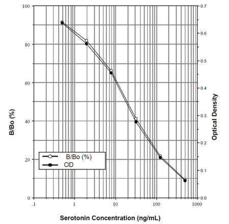 Serotonin ELISA kit Standard curve