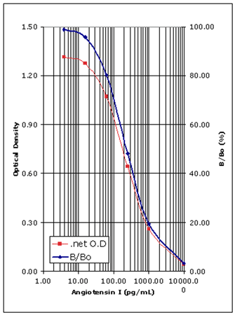 Angiotensin I ELISA kit Standard curve