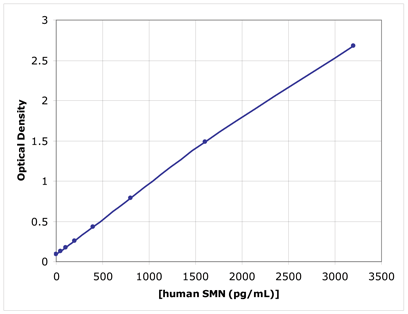 SMN ELISA kit Standard curve