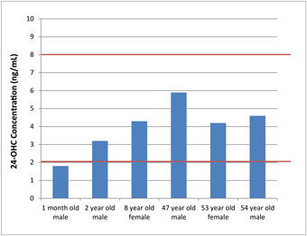 24(S)-Hydroxycholesterol ELISA kit experiment_eval