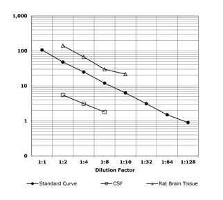 24(S)-Hydroxycholesterol ELISA kit Parallelism curve