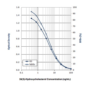 24(S)-Hydroxycholesterol ELISA kit Standard curve