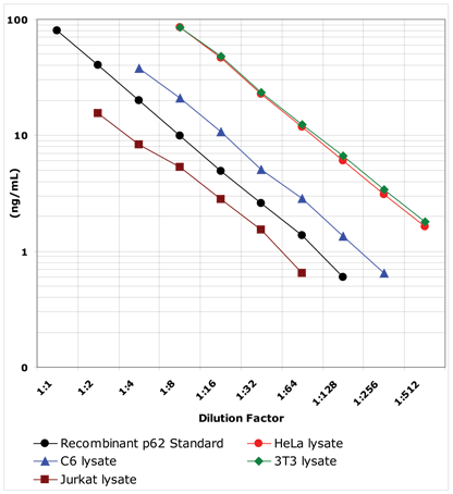 p62 ELISA kit Parallelism curve