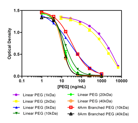 PEGylated protein ELISA kit dose-response