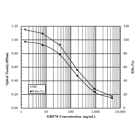 Grp78/BiP ELISA kit Standard curve