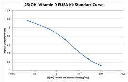 25(OH) Vitamin D ELISA kit Standard curve