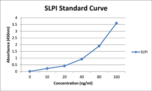 SLPI (human), ELISA kit Standard curve