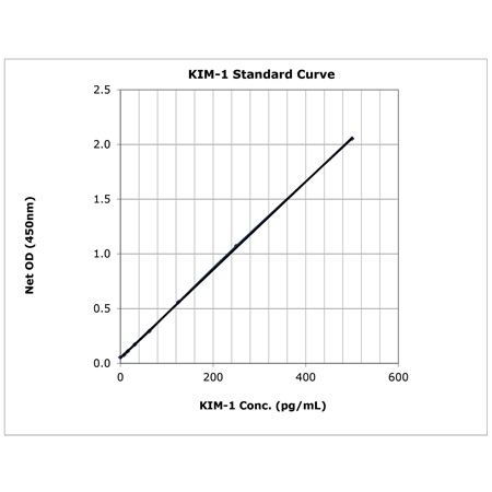KIM-1 (human) ELISA kit Standard curve