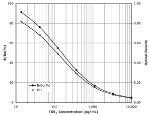 TXB2 ELISA kit Standard curve
