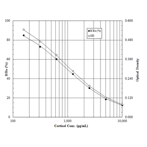 Cortisol ELISA kit Standard curve