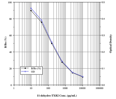 11-dehydro-TXB2 ELISA kit Standard curve