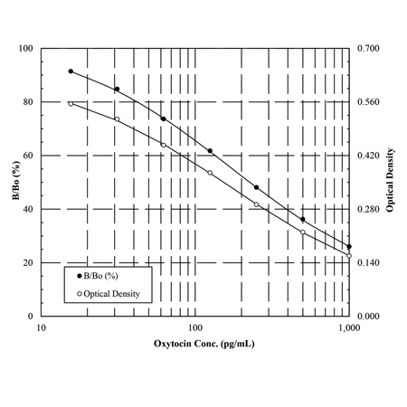 Oxytocin ELISA kit Standard curve