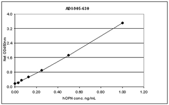 Osteopontin monoclonal antibody (87-B) ELISA