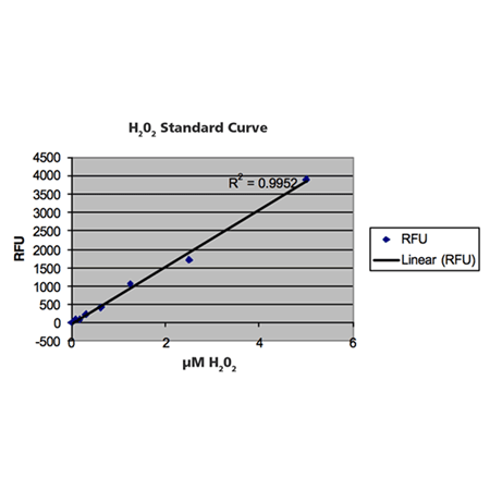 Hydrogen peroxide fluorometric detection kit Standard curve