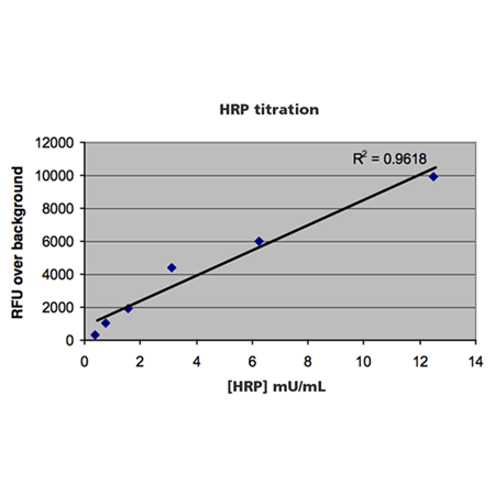 Hydrogen peroxide fluorometric detection kit Titration