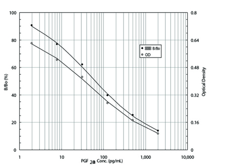 PGF2α high sensitivity ELISA kit Standard curve