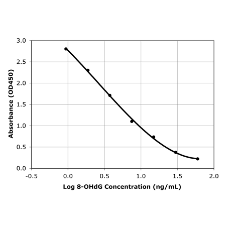 DNA damage ELISA kit Standard Curve