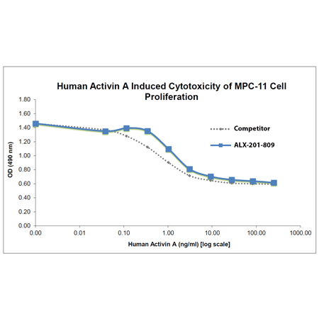 Activin-A (human), (recombinant) Bioactivity