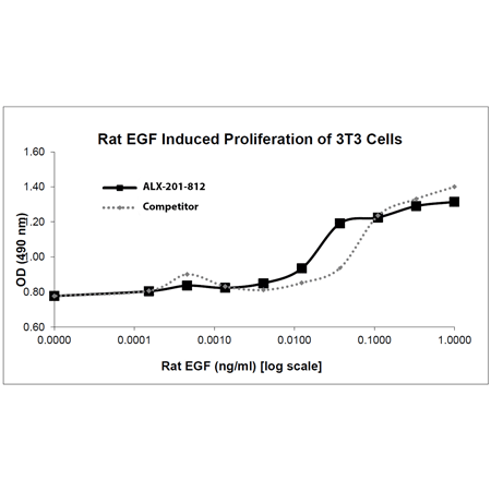 Epidermal growth factor (rat), (recombinant) Bioactivity