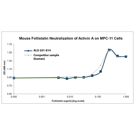Follistatin (mouse), (recombinant) Bioactivity