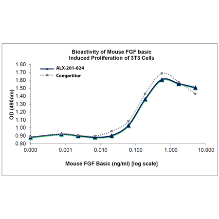 FGF basic (mouse), (recombinant) Bioactivity