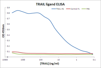TRAIL-R2 (human):Fc (human), (recombinant) ELISA