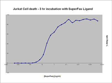 SUPERFASLIGAND® Protein (soluble) (human), (recombinant) Celldeath