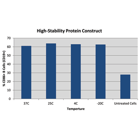MEGACD40L® Protein (soluble) (human), (recombinant) Fig5