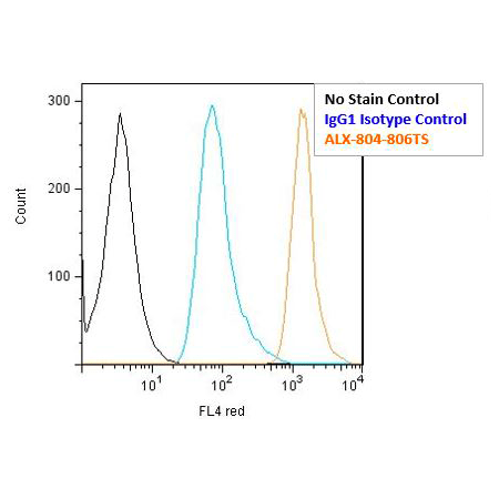 LAG-3 (human) recombinant monoclonal antibody (L4-PL33) (ATTO647N conjugate) Flow Cytometry 2